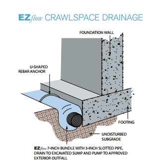 EZFlow™ Crawlspace Drainage